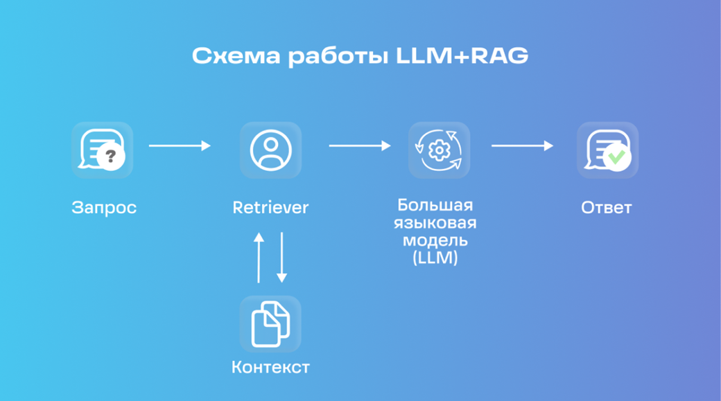 Схема работы механизма LLM и RAG